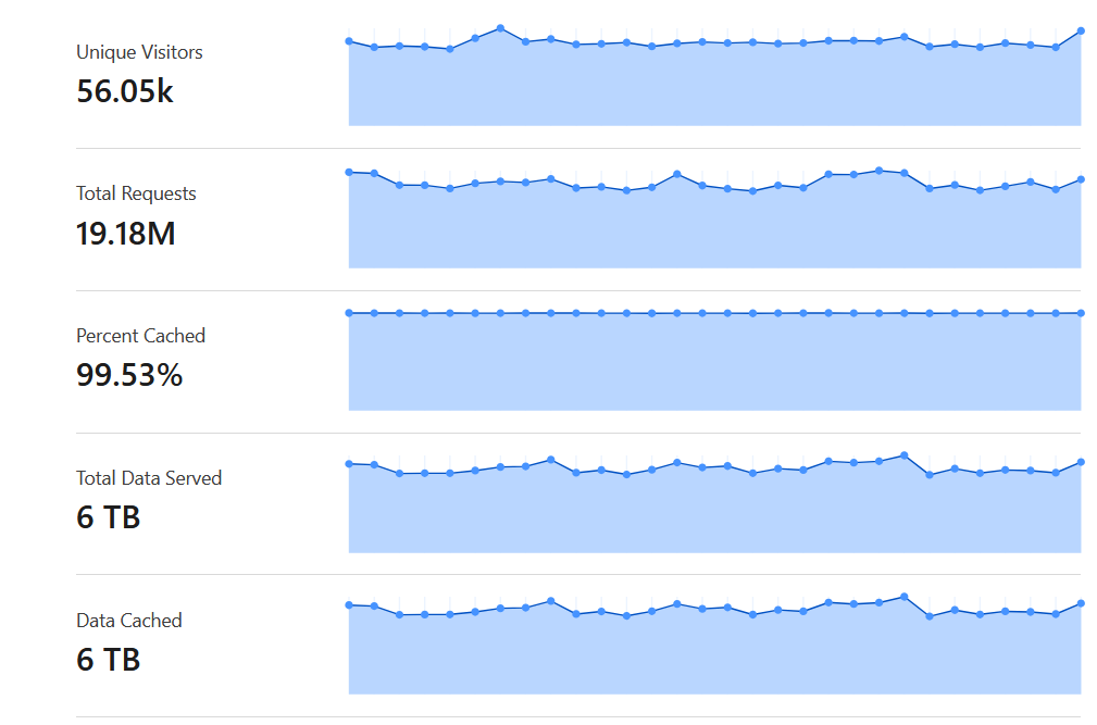 Content Delivery Network (CDN):